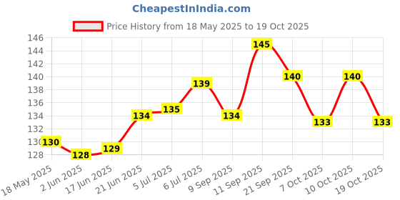flipkart.com sagrita STAR BOUNCING MOON BALL sagrita Price History Graph from 18 May 2025 to 19 Oct 2025
