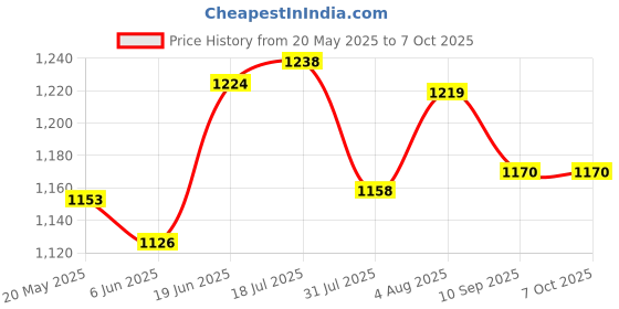 flipkart.com star caves Adjustable Inline Skates with Front Light up Wheels Beginner Skates Fun Illuminating Roller Skates for All Boys and Girls In-line Skates - Size 11-2 UK star caves Price History Graph from 20 May 2025 to 7 Oct 2025