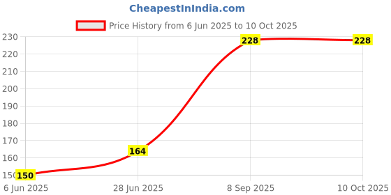 flipkart.com star caves Plastic Vada/WADA/Meduwada Maker Easy to Make Mini Donut Mould Easy Fast Portable Donut Maker Manual Waffle Dispenser Doughnut Machine Waffle Plastic Lightweight Deep Fry Meduwada Maker Medu WADA Vada Donut Maker Dispenser,Food Grade Plastic (Multicolour, Medium) MUTICOLOR Vada Maker Vada Maker star caves Price History Graph from 6 Jun 2025 to 9 Oct 2025