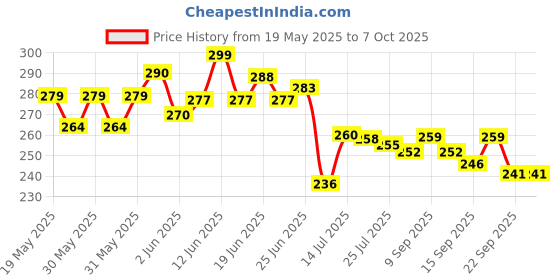 flipkart.com star caves Spice Set Crystal star caves Price History Graph from 19 May 2025 to 7 Oct 2025