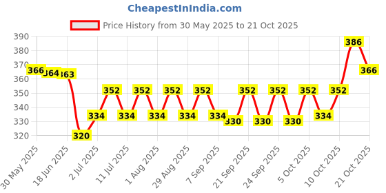 flipkart.com skyec Star Coat Skin and Tonic Pet Health Supplements skyec Price History Graph from 30 May 2025 to 20 Oct 2025