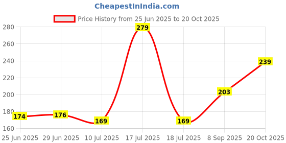 flipkart.com gvj traders Star Cube Tulip Lamp Tulip Night , Tulip Flower Lamp, Night Lamp (9 cm, Gold) Night Lamp gvj traders Price History Graph from 25 Jun 2025 to 20 Oct 2025
