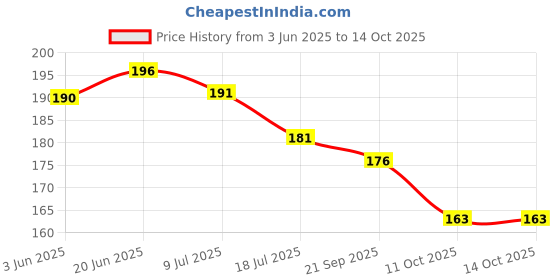 flipkart.com m men style Star Dangle Hoops With Arrowhead Huggie Ear Metal Drops & Danglers m men style Price History Graph from 3 Jun 2025 to 11 Oct 2025