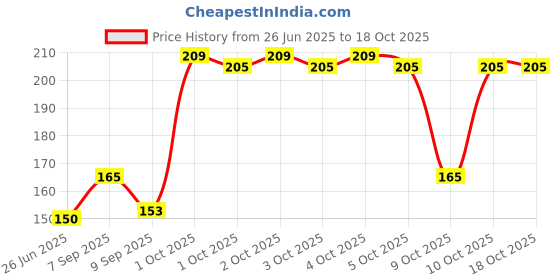 flipkart.com crazyabbs Star Decoration Light, LED Car Atmosphere Lamp, 360 degree Rotation Disco Ball Set crazyabbs Price History Graph from 26 Jun 2025 to 18 Oct 2025