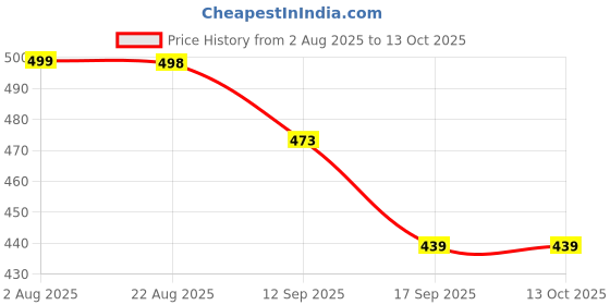 flipkart.com star dive BABY MAT COMBO OF 5 star dive Price History Graph from 2 Aug 2025 to 12 Oct 2025