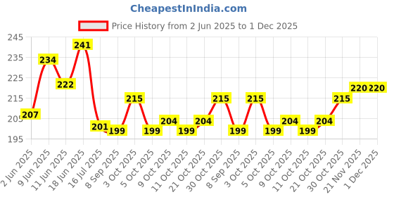 flipkart.com star dive Fleece Baby Bed Protecting Mat star dive Price History Graph from 2 Jun 2025 to 30 Nov 2025