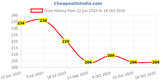 flipkart.com star dive Fleece Baby Bed Protecting Mat star dive Price History Graph from 22 Jun 2025 to 18 Oct 2025