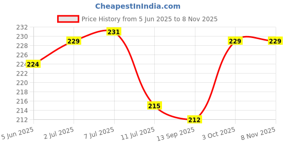 flipkart.com star dive Fleece Baby Bed Protecting Mat star dive Price History Graph from 5 Jun 2025 to 8 Nov 2025