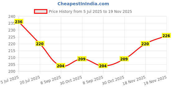 flipkart.com star dive Fleece Baby Bed Protecting Mat star dive Price History Graph from 5 Jul 2025 to 19 Nov 2025