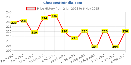 flipkart.com star dive Microfiber Baby Bed Protecting Mat star dive Price History Graph from 2 Jun 2025 to 6 Nov 2025