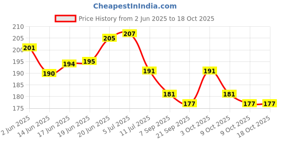 flipkart.com star dive Microfiber Baby Bed Protecting Mat star dive Price History Graph from 2 Jun 2025 to 18 Oct 2025