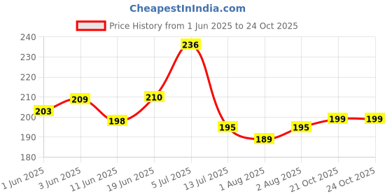 flipkart.com star dive Microfiber Baby Bed Protecting Mat star dive Price History Graph from 1 Jun 2025 to 23 Oct 2025