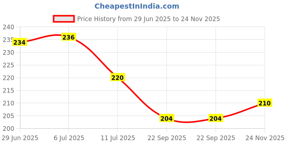 flipkart.com star dive Microfiber Baby Bed Protecting Mat star dive Price History Graph from 29 Jun 2025 to 24 Nov 2025
