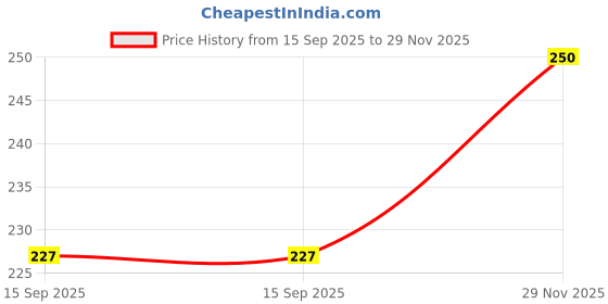 flipkart.com star dive Microfiber Baby Bed Protecting Mat star dive Price History Graph from 15 Sep 2025 to 29 Nov 2025