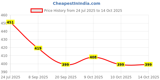 flipkart.com ctc creation Star Doll set with purse, mirror and comb (multicolor) ctc creation Price History Graph from 24 Jul 2025 to 14 Oct 2025