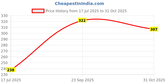 flipkart.com star electric works 0.5 Clipper guard attachment star electric works Price History Graph from 17 Jul 2025 to 31 Oct 2025