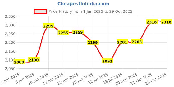 flipkart.com kanishka Star Energy Saver Ultra High Speed ceiling fan 400 RPM 1200 3 Blade Ceiling Fan kanishka Price History Graph from 1 Jun 2025 to 29 Oct 2025