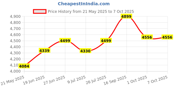 flipkart.com neuspace Star Engineered Wood Computer Desk neuspace Price History Graph from 21 May 2025 to 7 Oct 2025