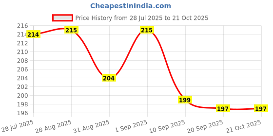 flipkart.com star farms Allergy Care Liquid star farms Price History Graph from 28 Jul 2025 to 21 Oct 2025