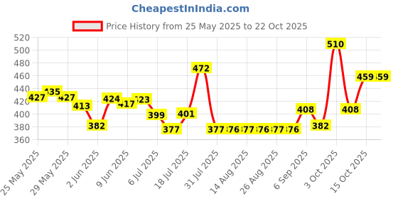 flipkart.com tunai Star farms BreedPlus,Booster,Birdscare,birds care herbal, calcium plus Pack Of 5 Pet Health Supplements tunai Price History Graph from 25 May 2025 to 21 Oct 2025