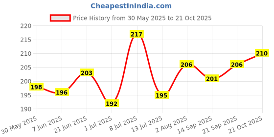 flipkart.com star farms Nutrition Supplement Liquid star farms Price History Graph from 30 May 2025 to 21 Oct 2025