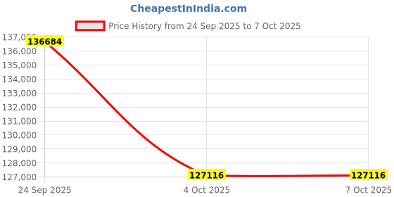 flipkart.com star FFS 7000 FTTX Splicer SM MM Mode,Low Splice Loss Auto Focus Fiber Fusion Splicer star Price History Graph from 24 Sep 2025 to 4 Oct 2025