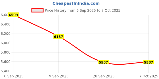 flipkart.com STAR Fiber Cleaver Blade|24-rotation| High Precision Blade for Ribbon Fusion Splicer Multipurpose Controller Price History Graph from 6 Sep 2025 to 6 Oct 2025