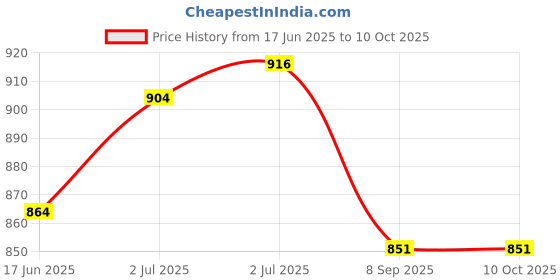 flipkart.com koochie koo Star Fish Printed Pool Float Arm Bands For Kids From 2 To 6 Years 22 To 55 lbs Swim Floatation Belt koochie koo Price History Graph from 17 Jun 2025 to 9 Oct 2025