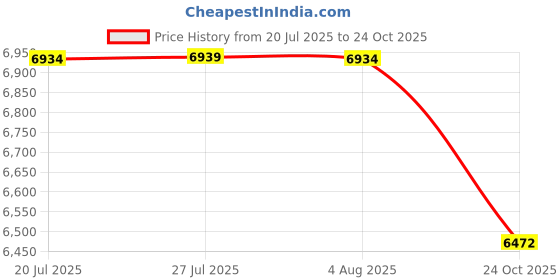 flipkart.com star flex mpt CORDLESS IMPACT WRENCH 330NM TORQUE & 3200 RPM MACHINE 21V LI-ION BATTERY Cordless Impact Wrench star flex mpt Price History Graph from 20 Jul 2025 to 24 Oct 2025