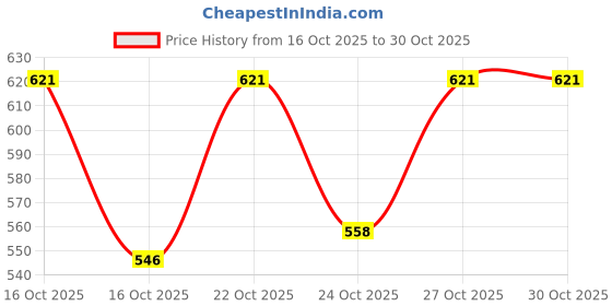 flipkart.com yardley london Star Flowerazzi Daily Wear Perfume Eau de Parfum - 100 ml yardley london Price History Graph from 16 Oct 2025 to 30 Oct 2025