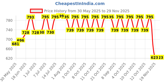 flipkart.com star Flush Tank Syphon Kit Full Set Flushing Cistern Accessories Flush Tank Repair Flush Tank Lever star Price History Graph from 30 May 2025 to 29 Nov 2025