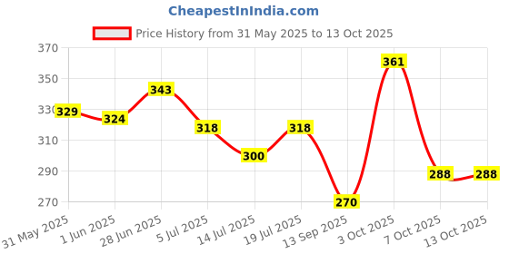 flipkart.com tunai Star Frams Breed Plus for Bird Breeding Advanced Formula 0.1 kg (2x0.05 kg) Dry Adult, Young, Senior Bird Food tunai Price History Graph from 31 May 2025 to 12 Oct 2025