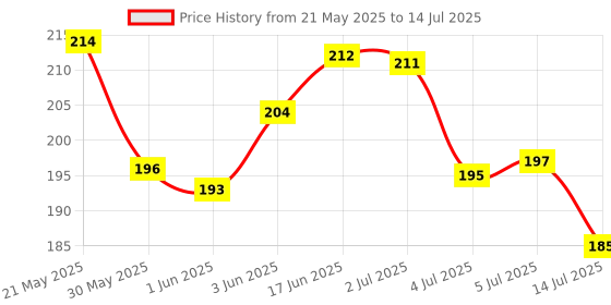 flipkart.com tunai Star Frams Breed Plus for Bird Breeding Advanced Formula Pet Health Supplements tunai Price History Graph from 21 May 2025 to 14 Jul 2025