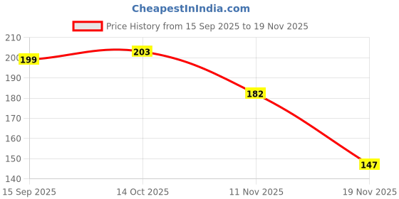 flipkart.com agroholic traders Star Fruit Carambola Grafted Plant agroholic traders Price History Graph from 15 Sep 2025 to 19 Nov 2025