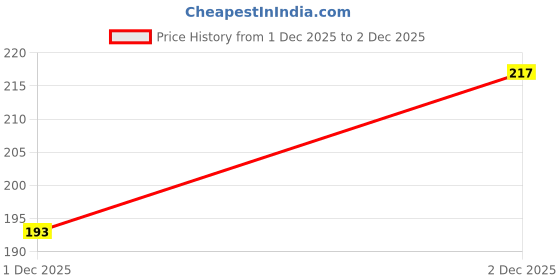 flipkart.com samarthgreen Star Fruit Carambola Grafted Plant samarthgreen Price History Graph from 1 Dec 2025 to 2 Dec 2025