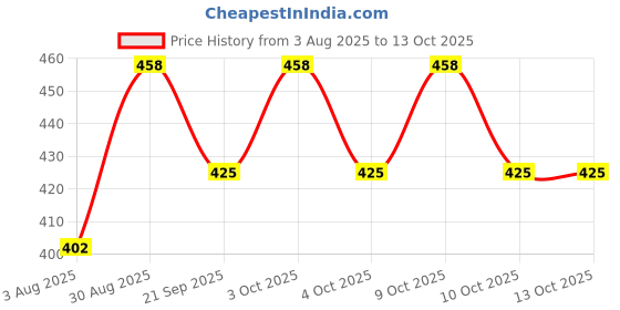 flipkart.com global desi Star Gazer & Cosmic Dreamer Body Mist 200ML each For Women global desi Price History Graph from 3 Aug 2025 to 12 Oct 2025
