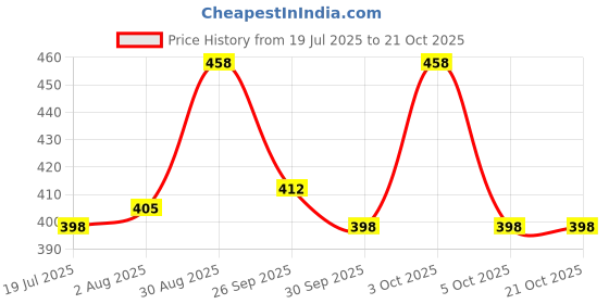 flipkart.com global desi Star Gazer Pack of 2 Body Mist 200ML each For Women global desi Price History Graph from 19 Jul 2025 to 20 Oct 2025
