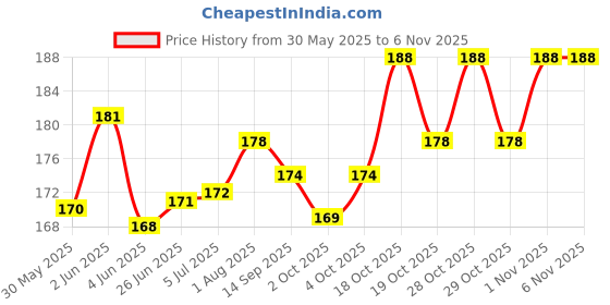 flipkart.com s.blaze Star Golden Color Sound Foot Ring 20 Pcs Pigeon Bird Shoulder Guard s.blaze Price History Graph from 30 May 2025 to 1 Nov 2025