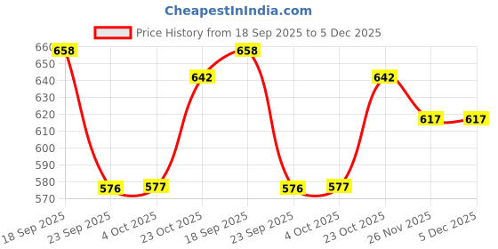 flipkart.com star gumboots 2 Botton Gumboots For Men Boots For Men star gumboots Price History Graph from 18 Sep 2025 to 5 Dec 2025