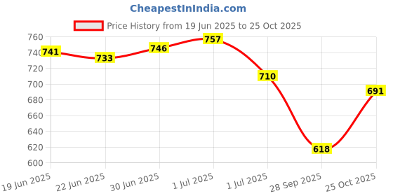 flipkart.com star gumboots Boots For Men star gumboots Price History Graph from 19 Jun 2025 to 25 Oct 2025
