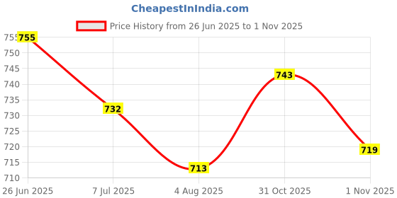 flipkart.com star gumboots Boots For Men star gumboots Price History Graph from 26 Jun 2025 to 1 Nov 2025