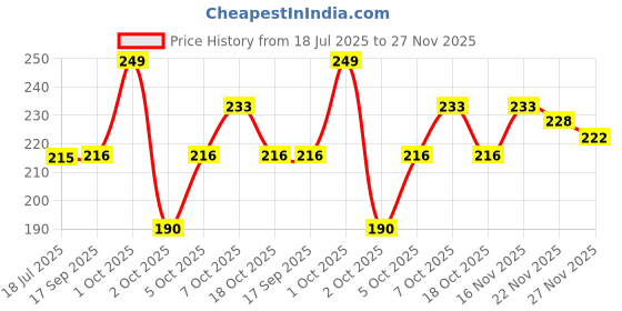 flipkart.com star handicrafts wall shelf Wooden Wall Shelf star handicrafts Price History Graph from 18 Jul 2025 to 27 Nov 2025