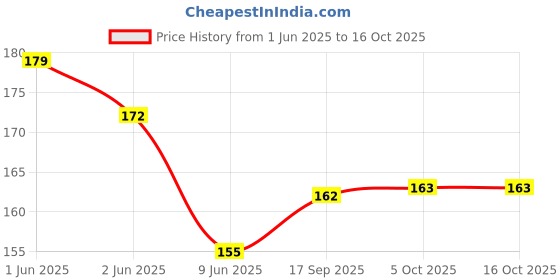 flipkart.com star handloom Poly Chanderi Striped Multicolor Women Dupatta star handloom Price History Graph from 1 Jun 2025 to 16 Oct 2025
