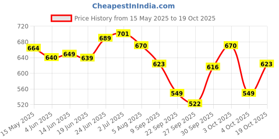 flipkart.com star house Blue Code Cricket Kit Bag star house Price History Graph from 15 May 2025 to 19 Oct 2025