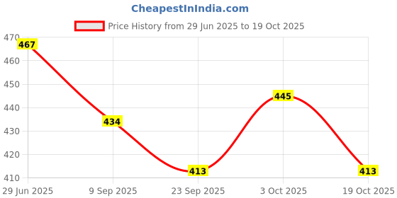 flipkart.com star house Carrom Cover star house Price History Graph from 29 Jun 2025 to 19 Oct 2025