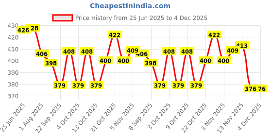 flipkart.com star house Carrom Cover star house Price History Graph from 25 Jun 2025 to 4 Dec 2025