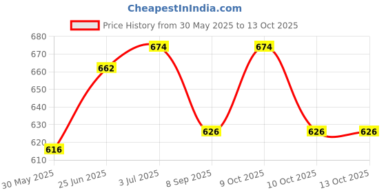 flipkart.com star house Cricket Kit Bag Unique Design With Heavy Padded star house Price History Graph from 30 May 2025 to 12 Oct 2025