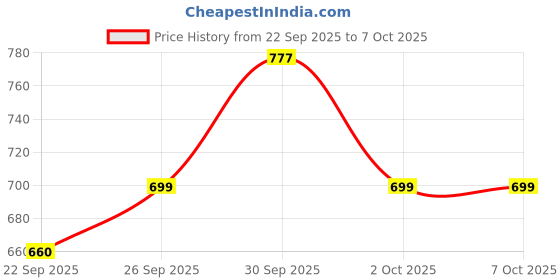 flipkart.com star house Red Jungle Printed Piano Bag Keyboard Bag star house Price History Graph from 22 Sep 2025 to 7 Oct 2025