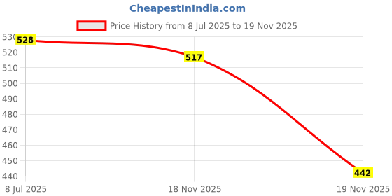 flipkart.com star house Unique Design Yellow Cricket Kit Bag star house Price History Graph from 8 Jul 2025 to 19 Nov 2025