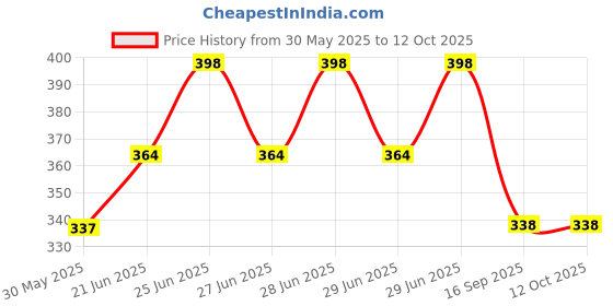 flipkart.com star impex 4 String Stylish Musical Toy 15" Rock Band Music Guitar for Children star impex Price History Graph from 30 May 2025 to 12 Oct 2025